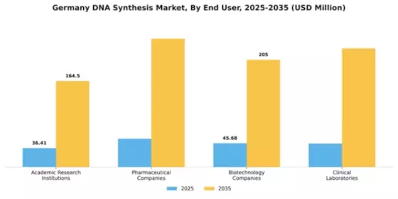 Germany DNA Synthesis Market Segment Image 1