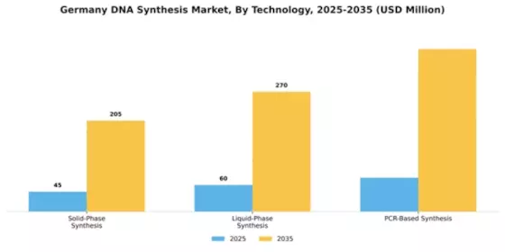 Germany DNA Synthesis Market Segment Image 3
