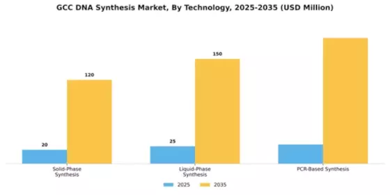 GCC DNA Synthesis Market Segment Image 3