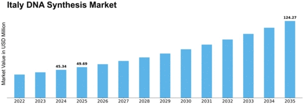 Italy DNA Synthesis Market Size
