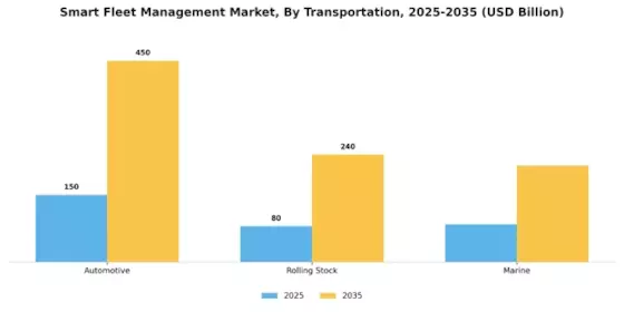 Smart Fleet Management Market Segment Image 3