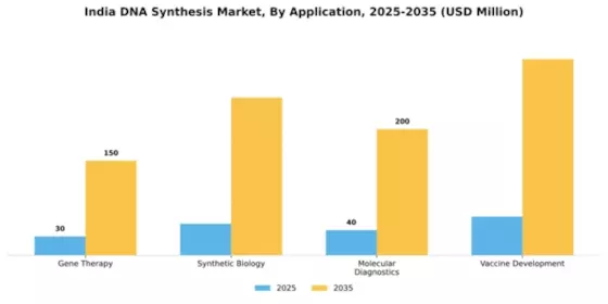 India DNA Synthesis Market Segment Image 0