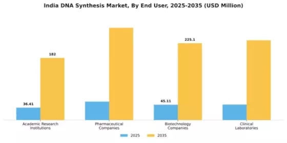 India DNA Synthesis Market Segment Image 1