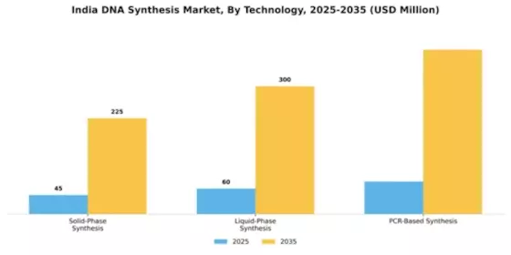 India DNA Synthesis Market Segment Image 3