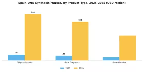 Spain DNA Synthesis Market Segment Image 2