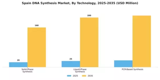 Spain DNA Synthesis Market Segment Image 3