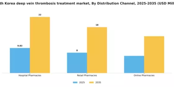 South Korea Deep Vein Thrombosis Treatment Market Segment Image 0