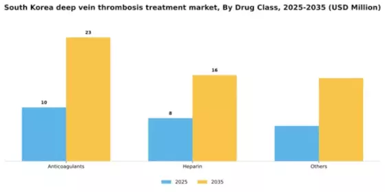 South Korea Deep Vein Thrombosis Treatment Market Segment Image 1