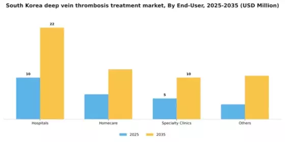South Korea Deep Vein Thrombosis Treatment Market Segment Image 2