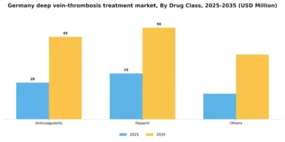 Germany Deep Vein Thrombosis Treatment Market Segment Image 1