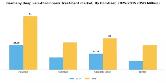Germany Deep Vein Thrombosis Treatment Market Segment Image 2