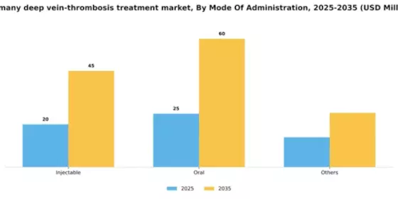 Germany Deep Vein Thrombosis Treatment Market Segment Image 3