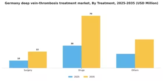 Germany Deep Vein Thrombosis Treatment Market Segment Image 4