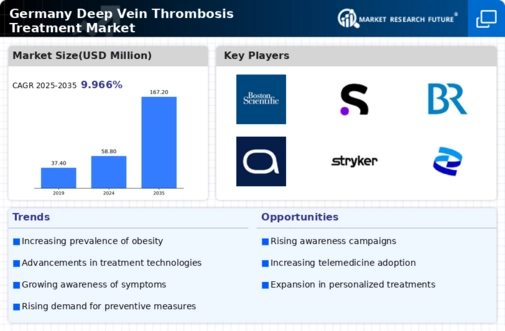 Germany Deep Vein Thrombosis Treatment Market Infographic