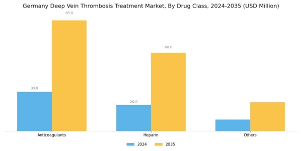 Germany Deep Vein Thrombosis Treatment Market Segment Image 0