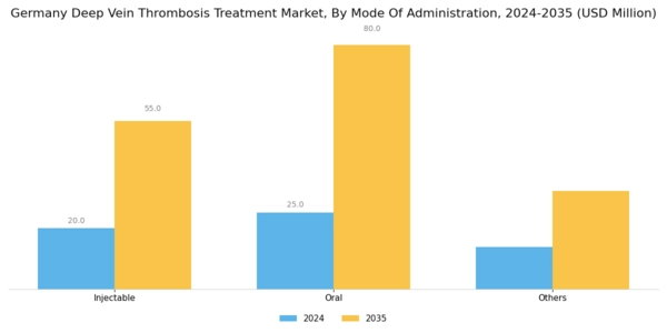 Germany Deep Vein Thrombosis Treatment Market Segment Image 2