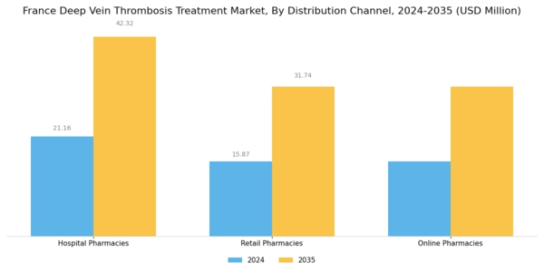 France Deep Vein Thrombosis Treatment Market Segment Image 3