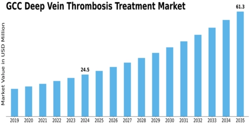 GCC Deep Vein Thrombosis Treatment Market Size