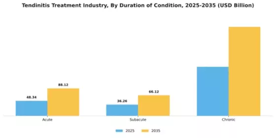 Tendinitis Treatment Industry Segment Image 1