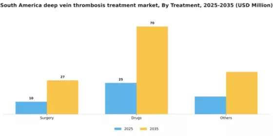 South America Deep Vein Thrombosis Treatment Market Segment Image 4