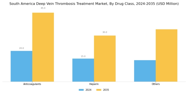South America Deep Vein Thrombosis Treatment Market Segment Image 0