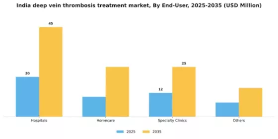 India Deep Vein Thrombosis Treatment Market Segment Image 2