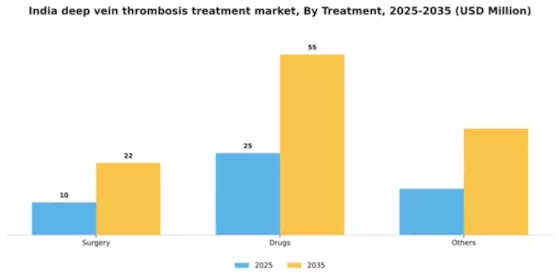 India Deep Vein Thrombosis Treatment Market Segment Image 4