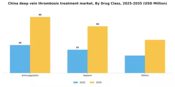 China Deep Vein Thrombosis Treatment Market Segment Image 1