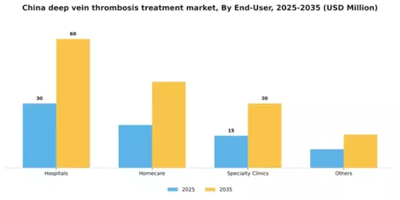 China Deep Vein Thrombosis Treatment Market Segment Image 2