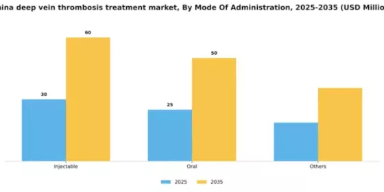 China Deep Vein Thrombosis Treatment Market Segment Image 3