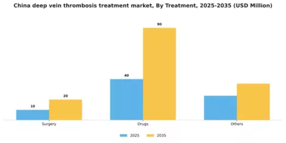 China Deep Vein Thrombosis Treatment Market Segment Image 4