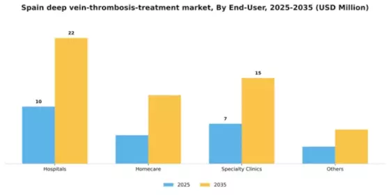 Spain Deep Vein Thrombosis Treatment Market Segment Image 2