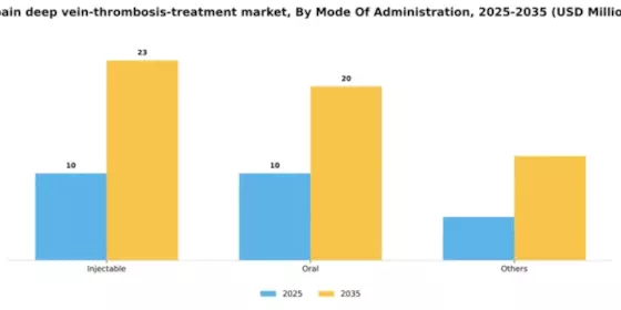 Spain Deep Vein Thrombosis Treatment Market Segment Image 3