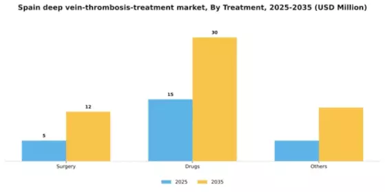 Spain Deep Vein Thrombosis Treatment Market Segment Image 4