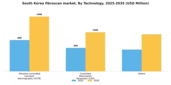 South Korea Fibroscan Market Segment Image 3