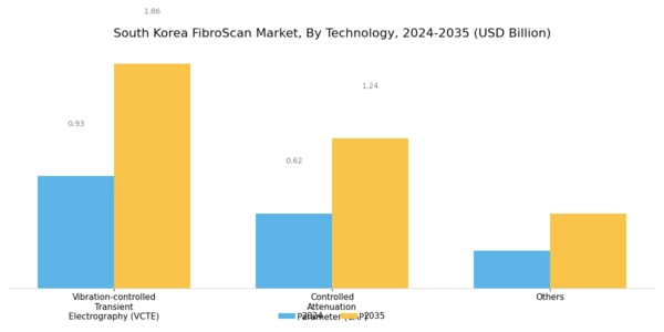 South Korea Fibroscan Market Segment Image 0