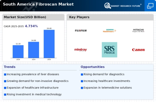 South America Fibroscan Market Infographic