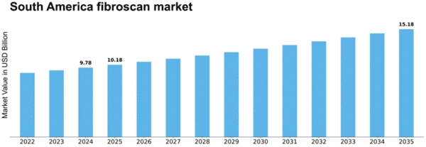 South America Fibroscan Market Size