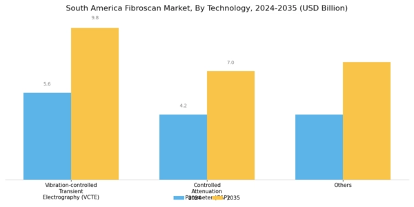 South America Fibroscan Market Segment Image 0
