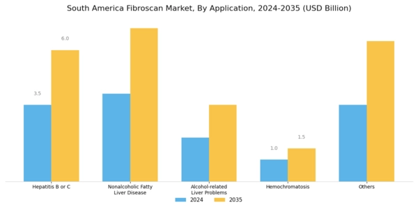 South America Fibroscan Market Segment Image 2