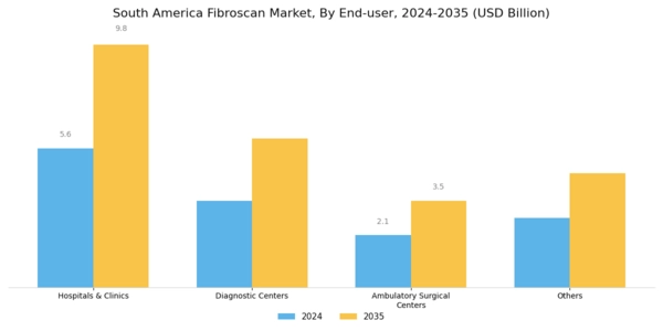 South America Fibroscan Market Segment Image 3
