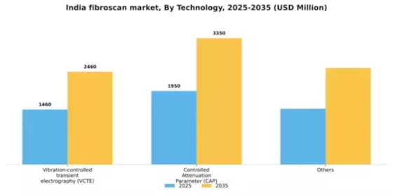 India Fibroscan Market Segment Image 3
