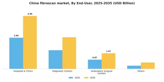 China Fibroscan Market Segment Image 1
