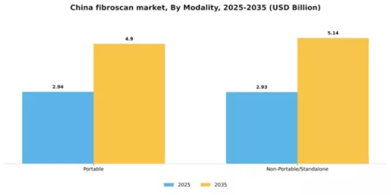 China Fibroscan Market Segment Image 2