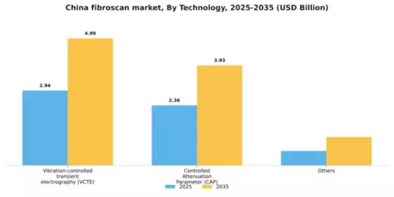 China Fibroscan Market Segment Image 3