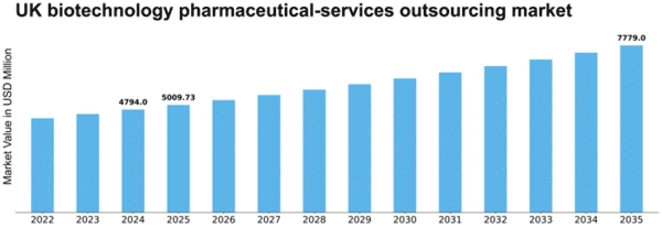 UK Biotechnology Pharmaceutical Services Outsources Market Size