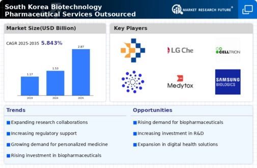 South Korea Biotechnology Pharmaceutical Services Outsources Market Infographic