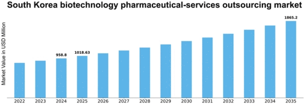 South Korea Biotechnology Pharmaceutical Services Outsources Market Size