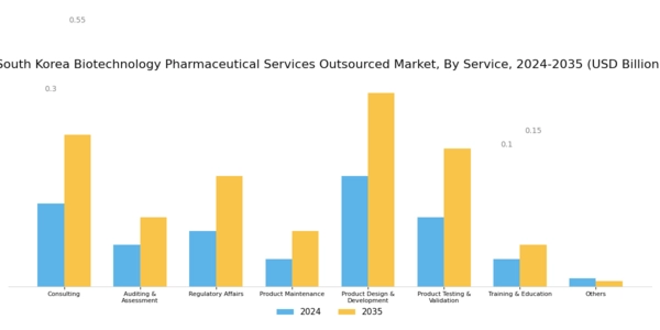 South Korea Biotechnology Pharmaceutical Services Outsources Market Segment Image 0