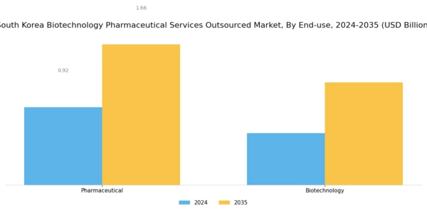 South Korea Biotechnology Pharmaceutical Services Outsources Market Segment Image 1